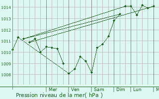 Graphe de la pression atmosphrique prvue pour Bordj el Kiffan