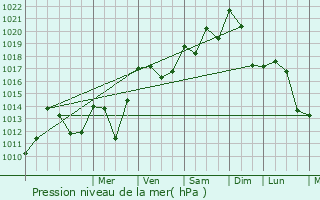 Graphe de la pression atmosphrique prvue pour Domne