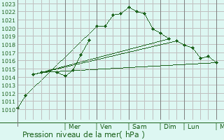 Graphe de la pression atmosphrique prvue pour Notre-Dame-de-Gravenchon