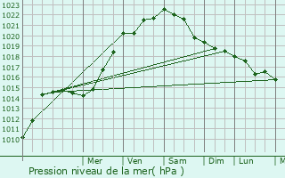 Graphe de la pression atmosphrique prvue pour Aizier