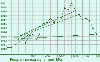 Graphe de la pression atmosphrique prvue pour Le Teil