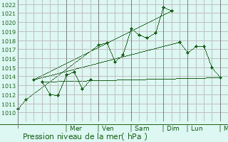 Graphe de la pression atmosphrique prvue pour Marin