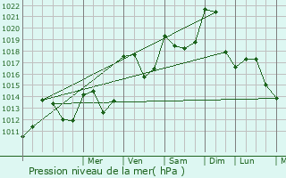 Graphe de la pression atmosphrique prvue pour Anthy-sur-Lman