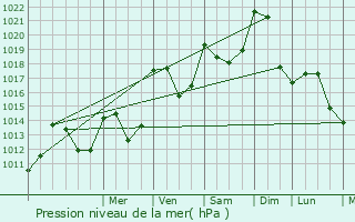 Graphe de la pression atmosphrique prvue pour Perrignier