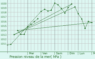 Graphe de la pression atmosphrique prvue pour Serbonnes