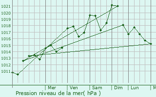 Graphe de la pression atmosphrique prvue pour Hricourt