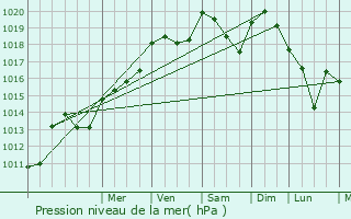 Graphe de la pression atmosphrique prvue pour Malay-le-Grand