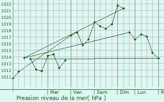 Graphe de la pression atmosphrique prvue pour Archamps