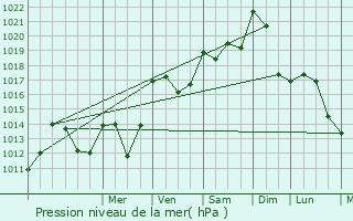 Graphe de la pression atmosphrique prvue pour Barberaz