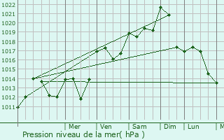 Graphe de la pression atmosphrique prvue pour Saint-Alban-Leysse