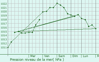 Graphe de la pression atmosphrique prvue pour Gisay-la-Coudre