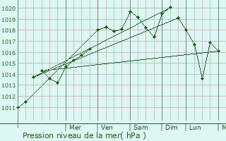 Graphe de la pression atmosphrique prvue pour Perreux