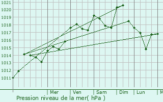 Graphe de la pression atmosphrique prvue pour Beauvilliers