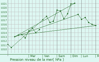 Graphe de la pression atmosphrique prvue pour Vesoul