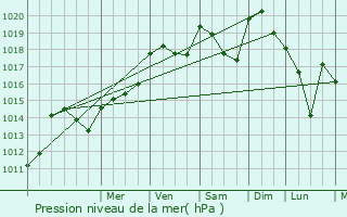 Graphe de la pression atmosphrique prvue pour Treigny