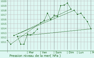 Graphe de la pression atmosphrique prvue pour Baillargues