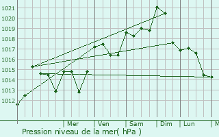 Graphe de la pression atmosphrique prvue pour Roche-la-Molire