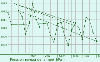 Graphe de la pression atmosphrique prvue pour Ago Are