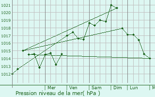 Graphe de la pression atmosphrique prvue pour Saint-Martin-en-Haut