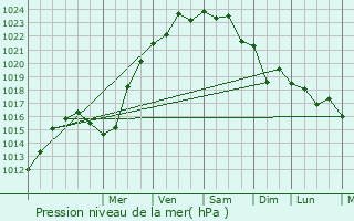 Graphe de la pression atmosphrique prvue pour Barfleur