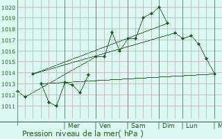 Graphe de la pression atmosphrique prvue pour Lagamas