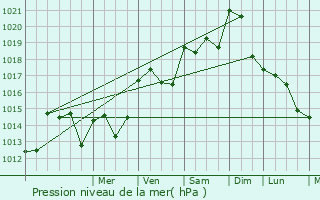 Graphe de la pression atmosphrique prvue pour Anse