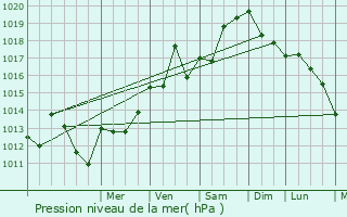 Graphe de la pression atmosphrique prvue pour Saint-Pargoire