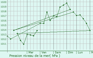 Graphe de la pression atmosphrique prvue pour Blarga