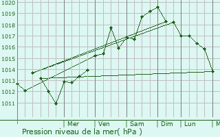 Graphe de la pression atmosphrique prvue pour Marseillan