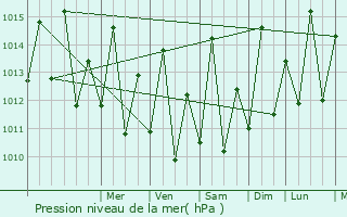 Graphe de la pression atmosphrique prvue pour Mtambile