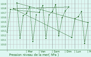 Graphe de la pression atmosphrique prvue pour Chipata