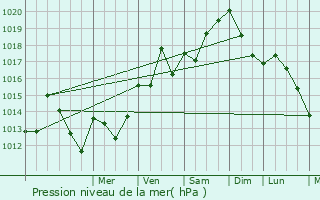 Graphe de la pression atmosphrique prvue pour Saint-Nazaire-de-Ladarez