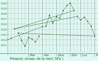 Graphe de la pression atmosphrique prvue pour Creissan
