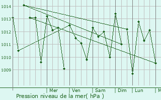 Graphe de la pression atmosphrique prvue pour Magburaka