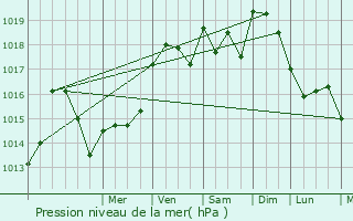 Graphe de la pression atmosphrique prvue pour Angles-sur-l