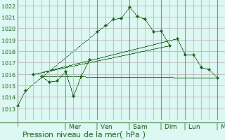 Graphe de la pression atmosphrique prvue pour Dompierre-du-Chemin