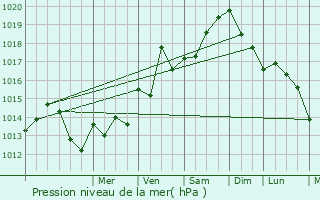 Graphe de la pression atmosphrique prvue pour Pia