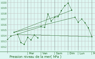 Graphe de la pression atmosphrique prvue pour Le Soler