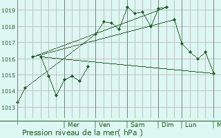 Graphe de la pression atmosphrique prvue pour Savigny-sous-Faye
