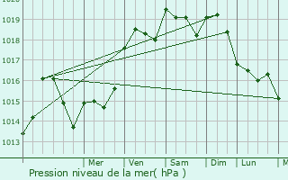 Graphe de la pression atmosphrique prvue pour La Roche-Rigault