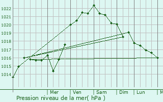 Graphe de la pression atmosphrique prvue pour Chauvign