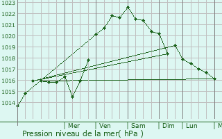 Graphe de la pression atmosphrique prvue pour Antrain