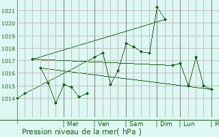 Graphe de la pression atmosphrique prvue pour Saint-Pardoux-le-Vieux