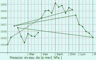Graphe de la pression atmosphrique prvue pour Cholet