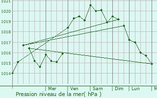 Graphe de la pression atmosphrique prvue pour Saint-Pierre-Montlimart