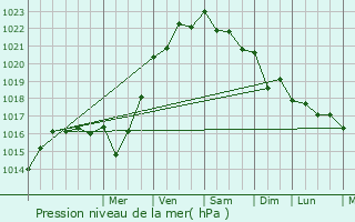 Graphe de la pression atmosphrique prvue pour Plerguer