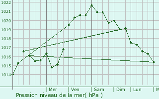 Graphe de la pression atmosphrique prvue pour Plchtel