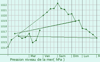 Graphe de la pression atmosphrique prvue pour Talensac