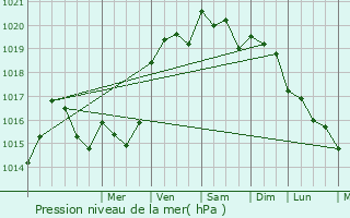 Graphe de la pression atmosphrique prvue pour Le Loroux-Bottereau