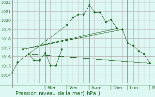 Graphe de la pression atmosphrique prvue pour Guipry